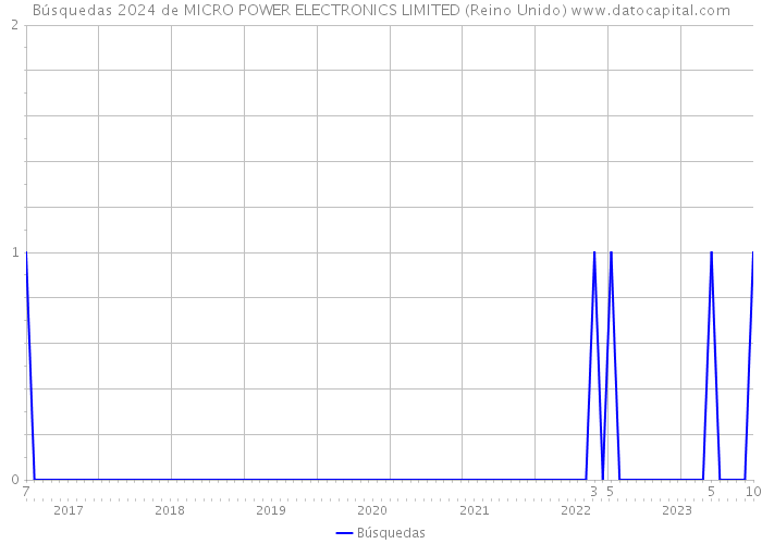Búsquedas 2024 de MICRO POWER ELECTRONICS LIMITED (Reino Unido) 