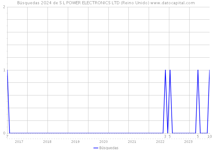 Búsquedas 2024 de S L POWER ELECTRONICS LTD (Reino Unido) 