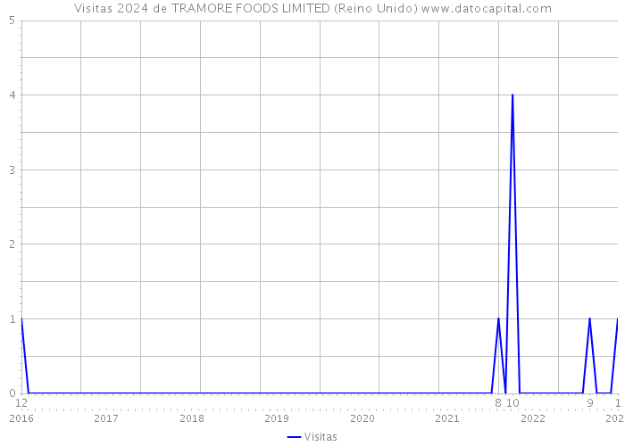 Visitas 2024 de TRAMORE FOODS LIMITED (Reino Unido) 