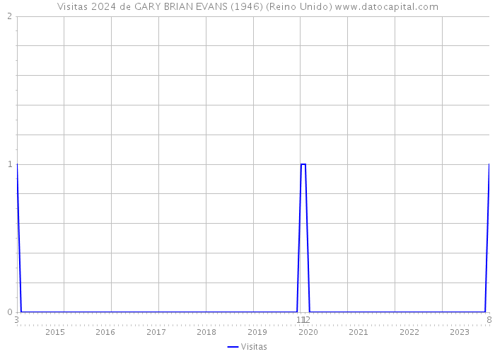 Visitas 2024 de GARY BRIAN EVANS (1946) (Reino Unido) 