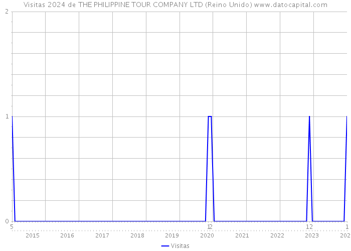 Visitas 2024 de THE PHILIPPINE TOUR COMPANY LTD (Reino Unido) 