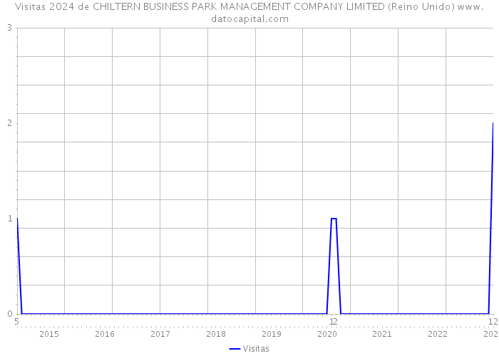 Visitas 2024 de CHILTERN BUSINESS PARK MANAGEMENT COMPANY LIMITED (Reino Unido) 