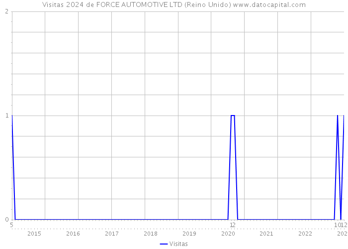 Visitas 2024 de FORCE AUTOMOTIVE LTD (Reino Unido) 