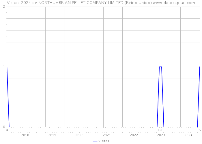 Visitas 2024 de NORTHUMBRIAN PELLET COMPANY LIMITED (Reino Unido) 