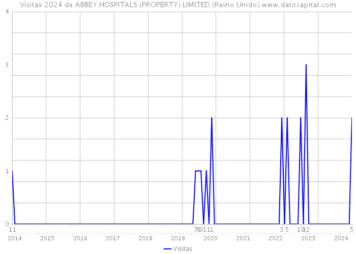 Visitas 2024 de ABBEY HOSPITALS (PROPERTY) LIMITED (Reino Unido) 