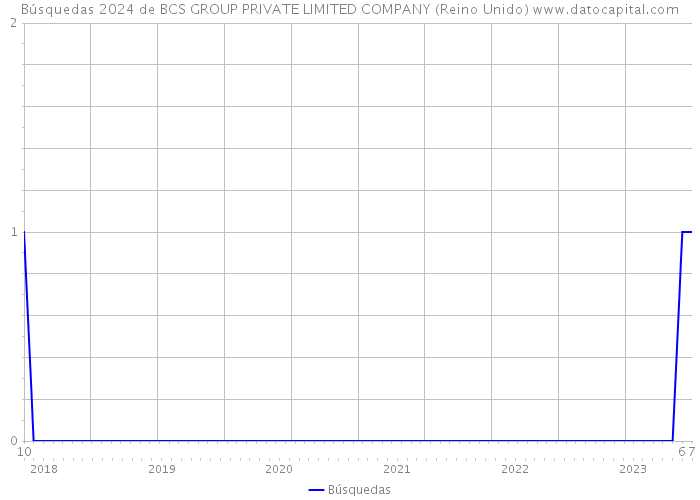 Búsquedas 2024 de BCS GROUP PRIVATE LIMITED COMPANY (Reino Unido) 