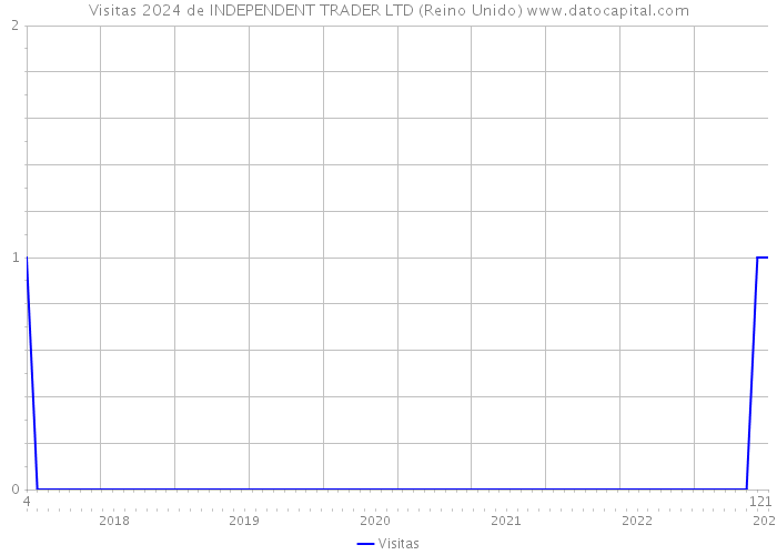 Visitas 2024 de INDEPENDENT TRADER LTD (Reino Unido) 