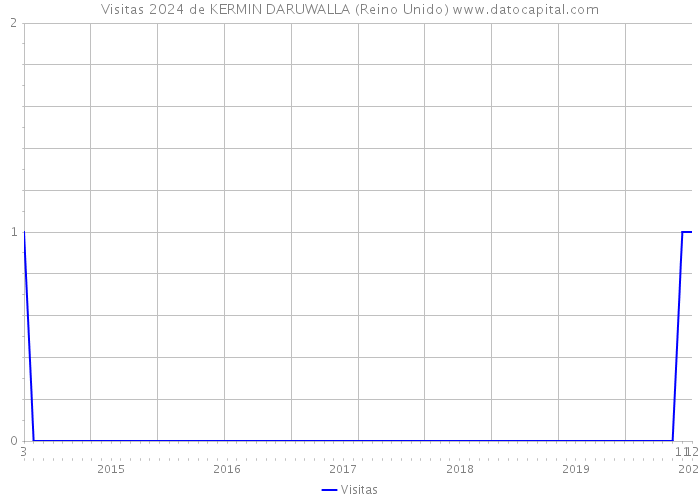 Visitas 2024 de KERMIN DARUWALLA (Reino Unido) 