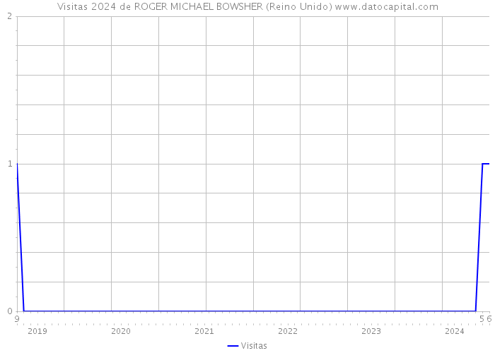 Visitas 2024 de ROGER MICHAEL BOWSHER (Reino Unido) 