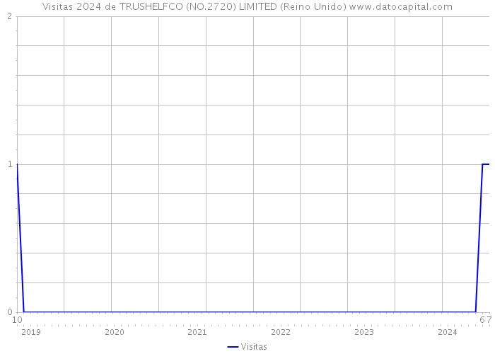 Visitas 2024 de TRUSHELFCO (NO.2720) LIMITED (Reino Unido) 