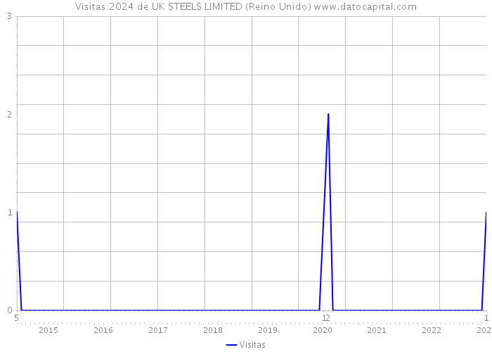 Visitas 2024 de UK STEELS LIMITED (Reino Unido) 