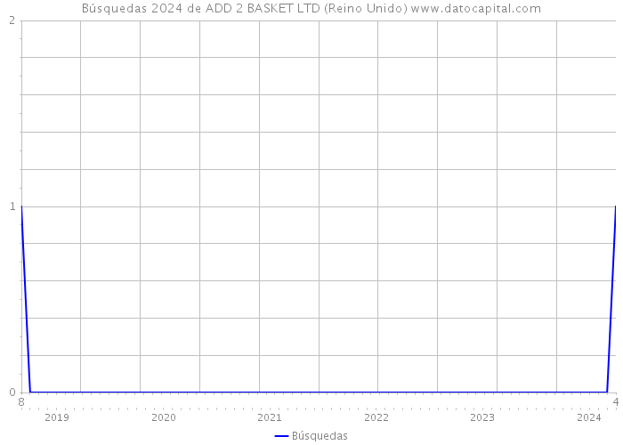 Búsquedas 2024 de ADD 2 BASKET LTD (Reino Unido) 