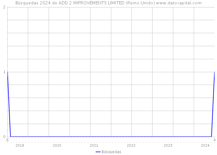 Búsquedas 2024 de ADD 2 IMPROVEMENTS LIMITED (Reino Unido) 