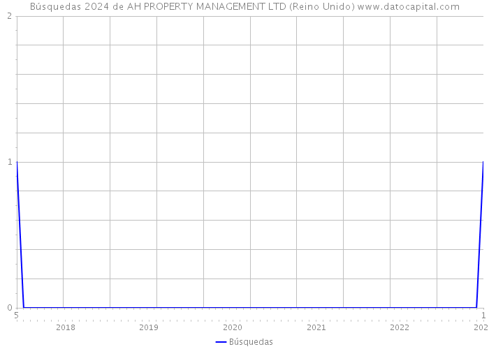 Búsquedas 2024 de AH PROPERTY MANAGEMENT LTD (Reino Unido) 