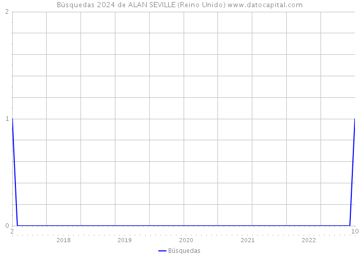 Búsquedas 2024 de ALAN SEVILLE (Reino Unido) 