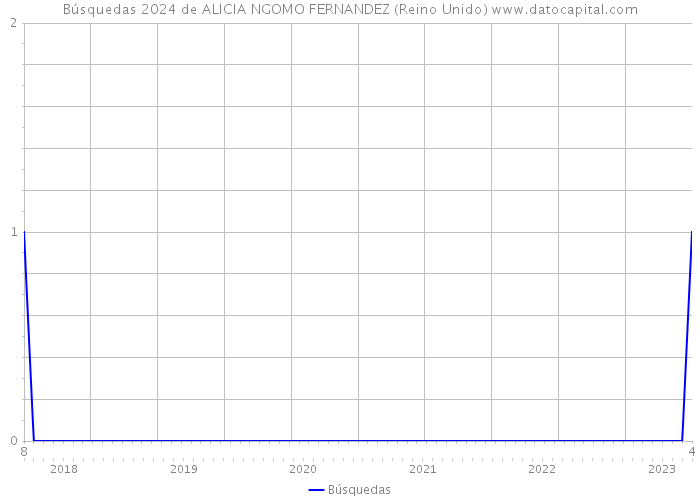 Búsquedas 2024 de ALICIA NGOMO FERNANDEZ (Reino Unido) 
