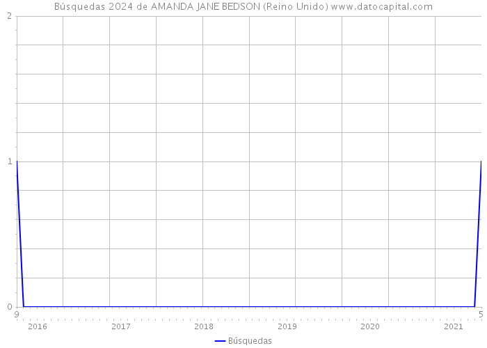 Búsquedas 2024 de AMANDA JANE BEDSON (Reino Unido) 