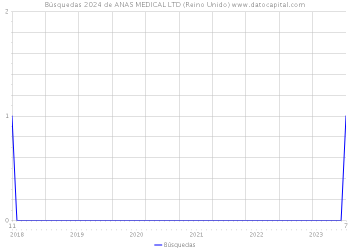 Búsquedas 2024 de ANAS MEDICAL LTD (Reino Unido) 
