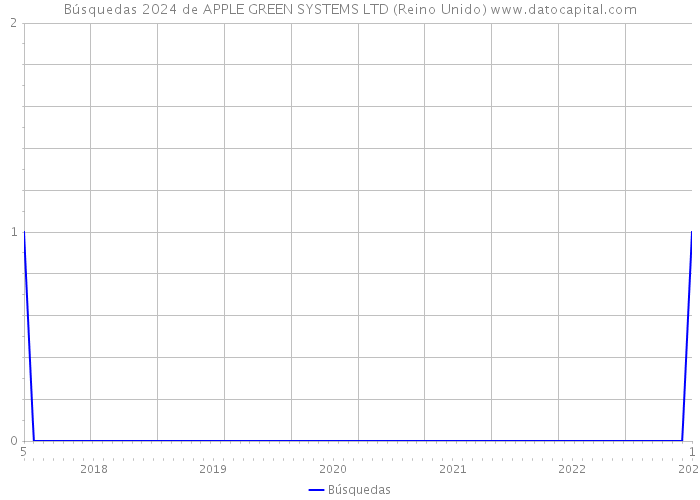 Búsquedas 2024 de APPLE GREEN SYSTEMS LTD (Reino Unido) 