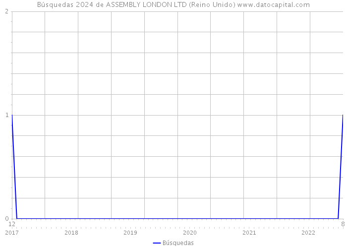 Búsquedas 2024 de ASSEMBLY LONDON LTD (Reino Unido) 