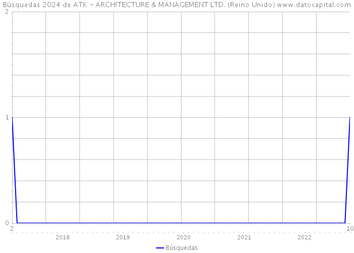 Búsquedas 2024 de ATK - ARCHITECTURE & MANAGEMENT LTD. (Reino Unido) 