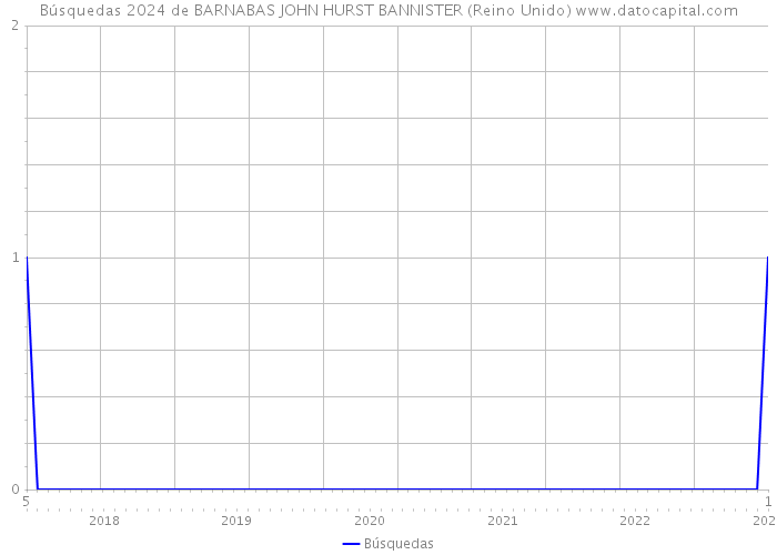 Búsquedas 2024 de BARNABAS JOHN HURST BANNISTER (Reino Unido) 