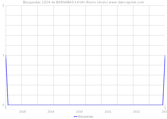 Búsquedas 2024 de BARNABAS KAVAI (Reino Unido) 