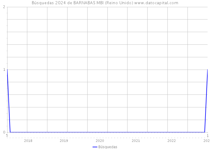 Búsquedas 2024 de BARNABAS MBI (Reino Unido) 