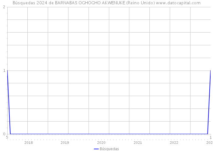 Búsquedas 2024 de BARNABAS OGHOGHO AKWENUKE (Reino Unido) 