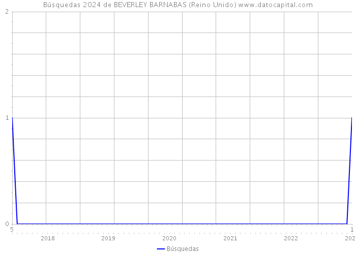 Búsquedas 2024 de BEVERLEY BARNABAS (Reino Unido) 