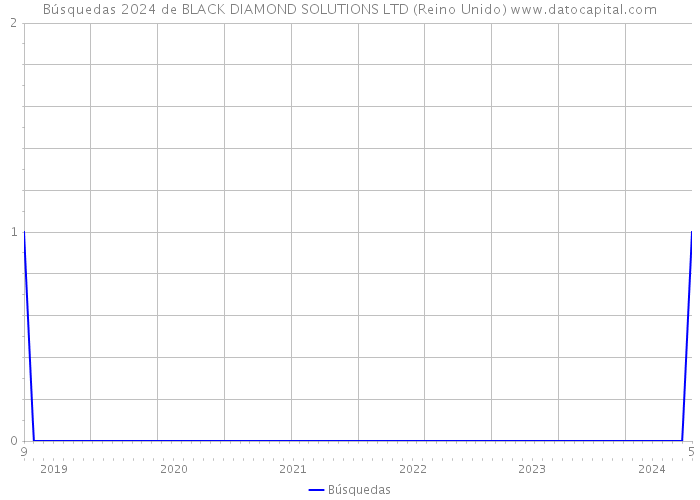 Búsquedas 2024 de BLACK DIAMOND SOLUTIONS LTD (Reino Unido) 