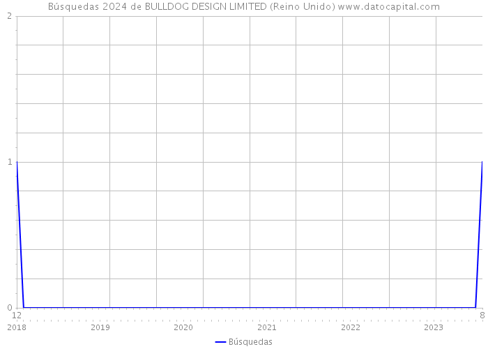 Búsquedas 2024 de BULLDOG DESIGN LIMITED (Reino Unido) 