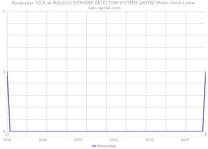 Búsquedas 2024 de BULLDOG INTRUDER DETECTION SYSTEMS LIMITED (Reino Unido) 
