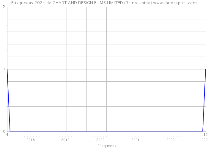 Búsquedas 2024 de CHART AND DESIGN FILMS LIMITED (Reino Unido) 