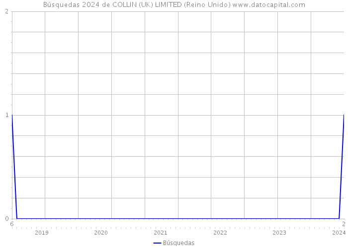 Búsquedas 2024 de COLLIN (UK) LIMITED (Reino Unido) 