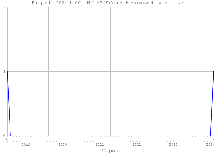 Búsquedas 2024 de COLLIN CLARKE (Reino Unido) 