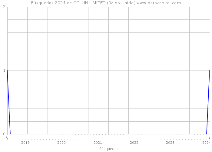 Búsquedas 2024 de COLLIN LIMITED (Reino Unido) 