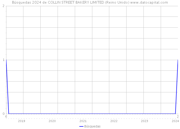 Búsquedas 2024 de COLLIN STREET BAKERY LIMITED (Reino Unido) 