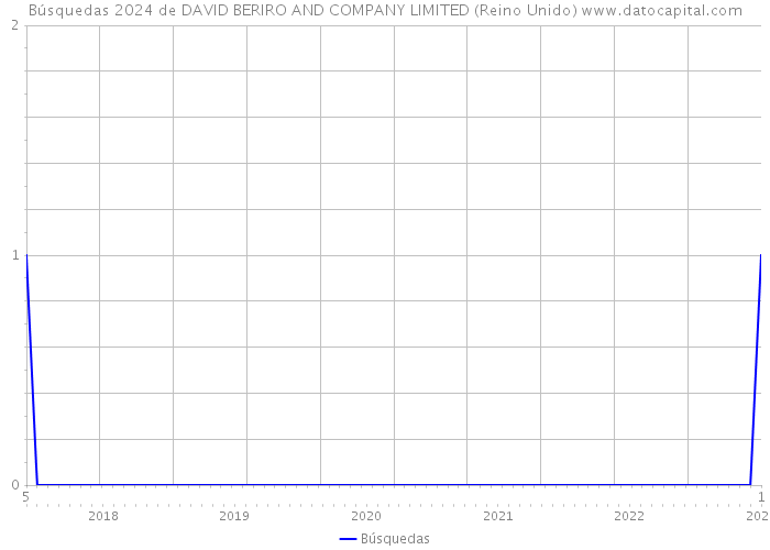 Búsquedas 2024 de DAVID BERIRO AND COMPANY LIMITED (Reino Unido) 