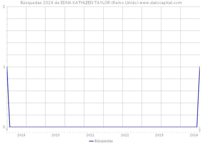 Búsquedas 2024 de EDNA KATHLEEN TAYLOR (Reino Unido) 