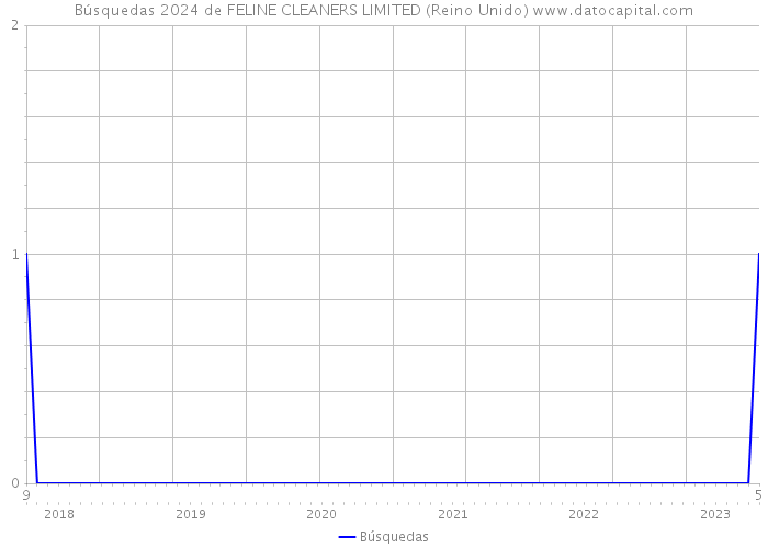 Búsquedas 2024 de FELINE CLEANERS LIMITED (Reino Unido) 
