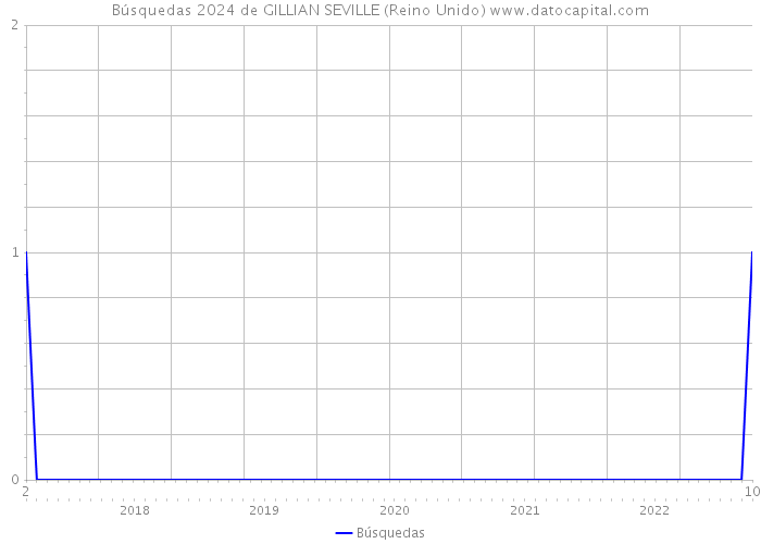 Búsquedas 2024 de GILLIAN SEVILLE (Reino Unido) 