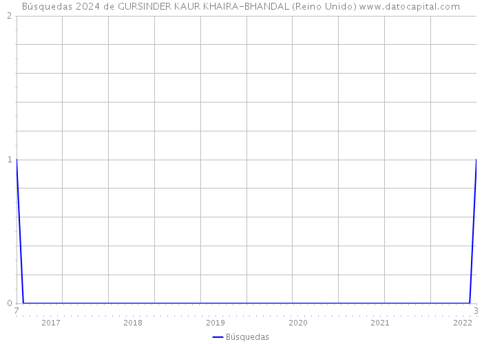 Búsquedas 2024 de GURSINDER KAUR KHAIRA-BHANDAL (Reino Unido) 