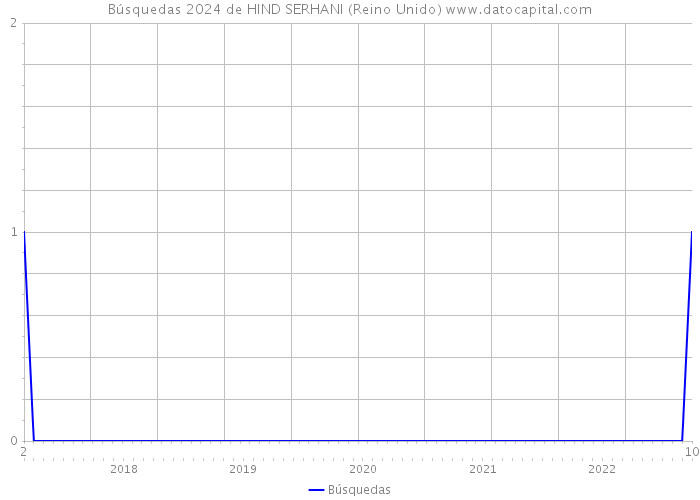 Búsquedas 2024 de HIND SERHANI (Reino Unido) 