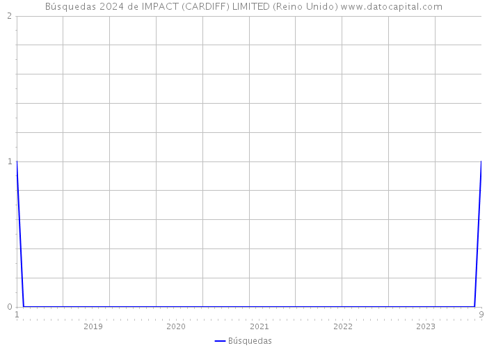 Búsquedas 2024 de IMPACT (CARDIFF) LIMITED (Reino Unido) 