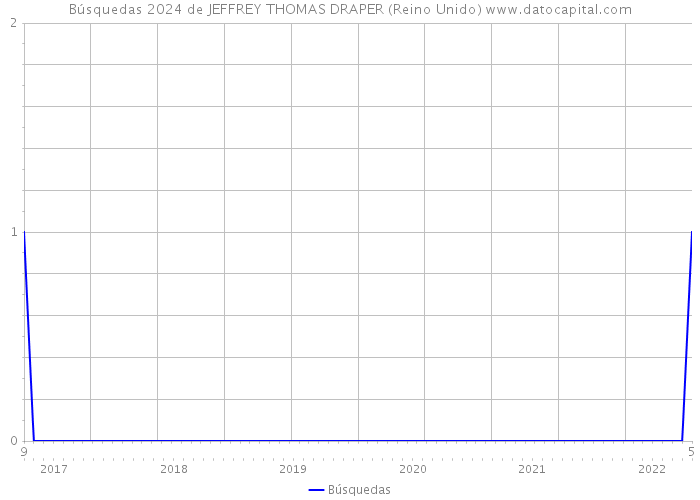 Búsquedas 2024 de JEFFREY THOMAS DRAPER (Reino Unido) 