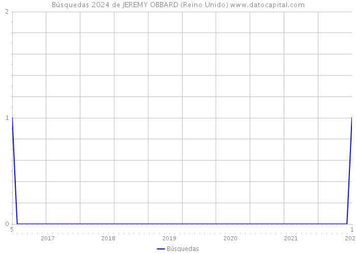 Búsquedas 2024 de JEREMY OBBARD (Reino Unido) 