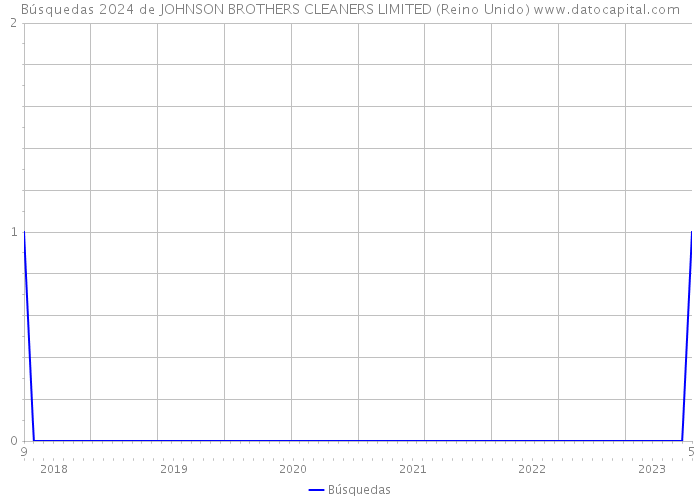 Búsquedas 2024 de JOHNSON BROTHERS CLEANERS LIMITED (Reino Unido) 
