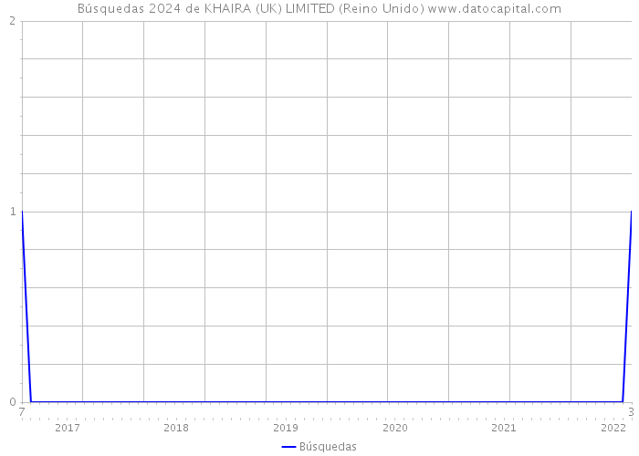 Búsquedas 2024 de KHAIRA (UK) LIMITED (Reino Unido) 