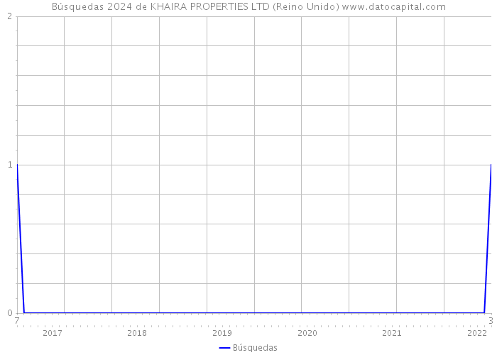 Búsquedas 2024 de KHAIRA PROPERTIES LTD (Reino Unido) 